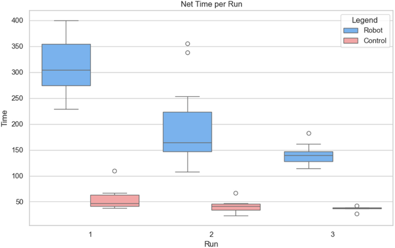 Net Time per Run
